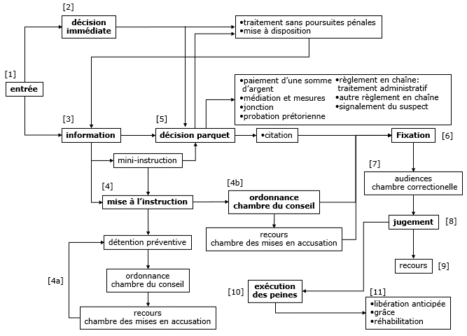 procedure pénale